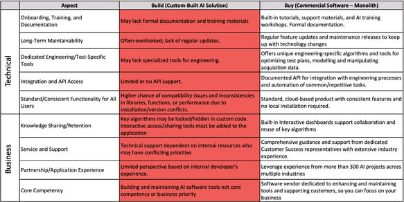 build vs buy ai tools, analysis of costs, experise, disruption and potential risks with monolith ai