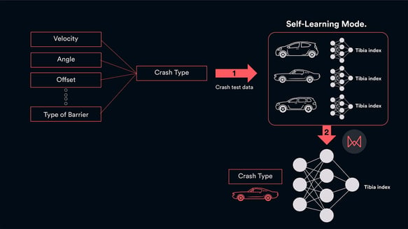 what is a self learning model  BMW engineers’ current crash development uses 1000s of simulations