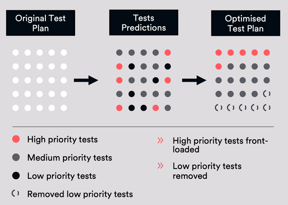 ai restructuring of test plan