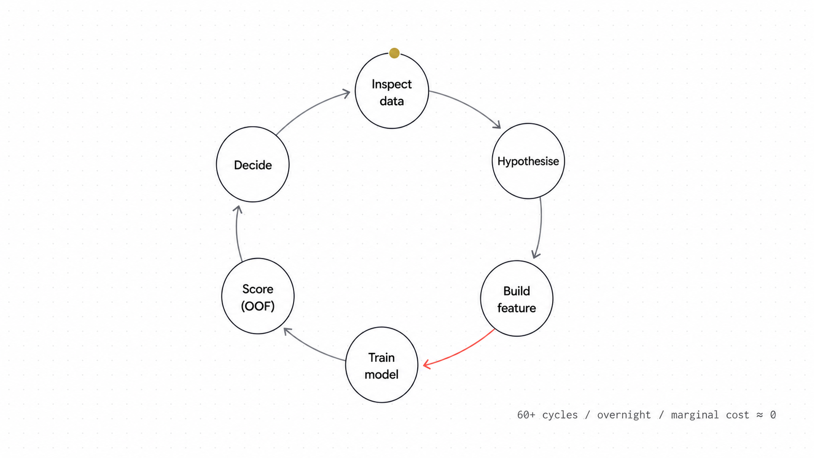 cycle managing