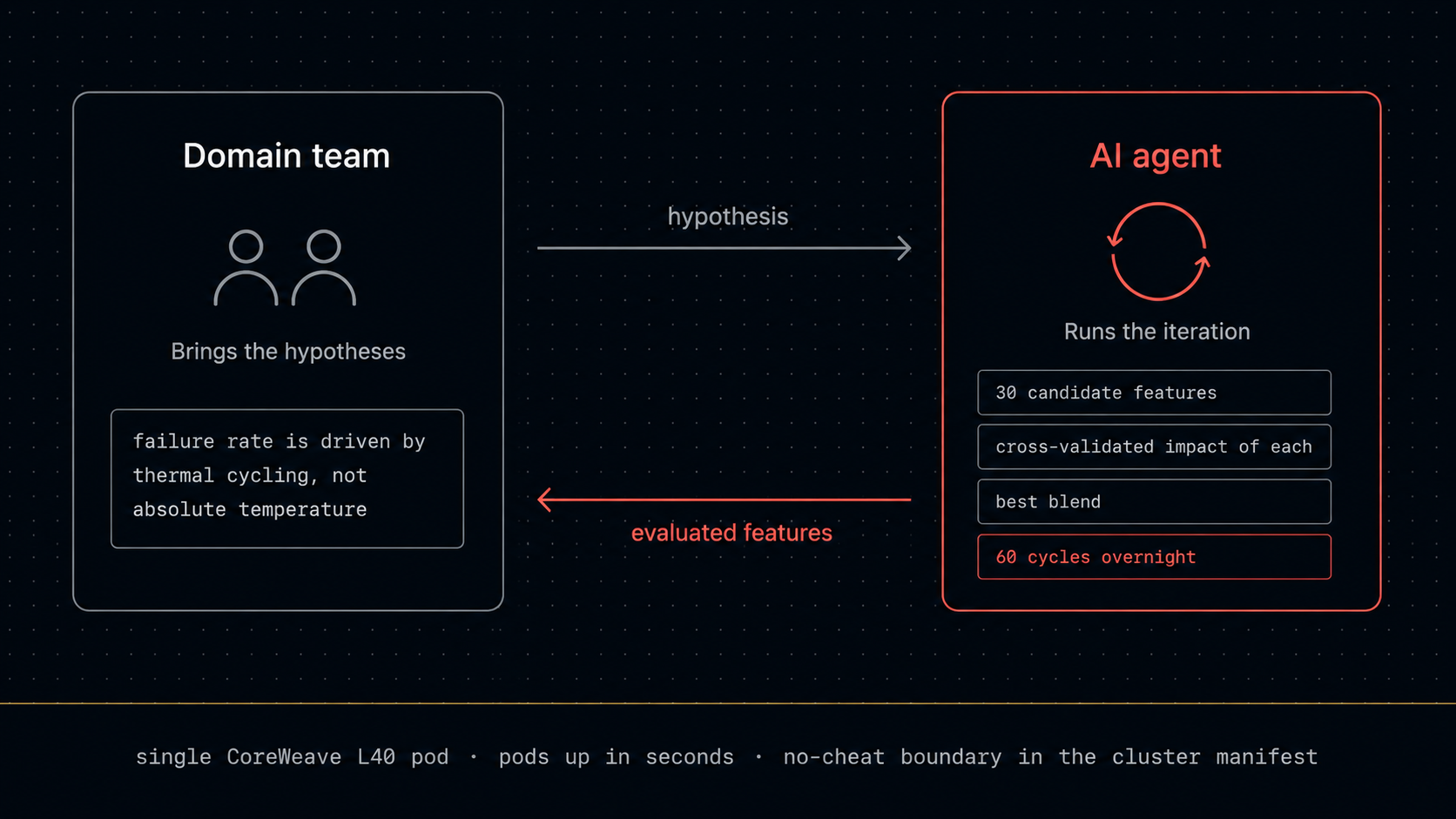 domain team and ai agent workflow