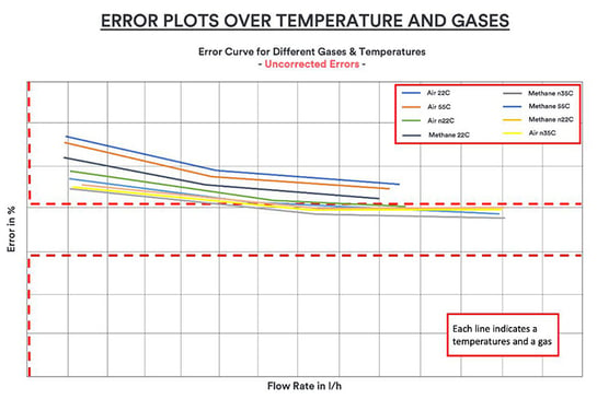 error plots for smart metering temperature and gas measurement