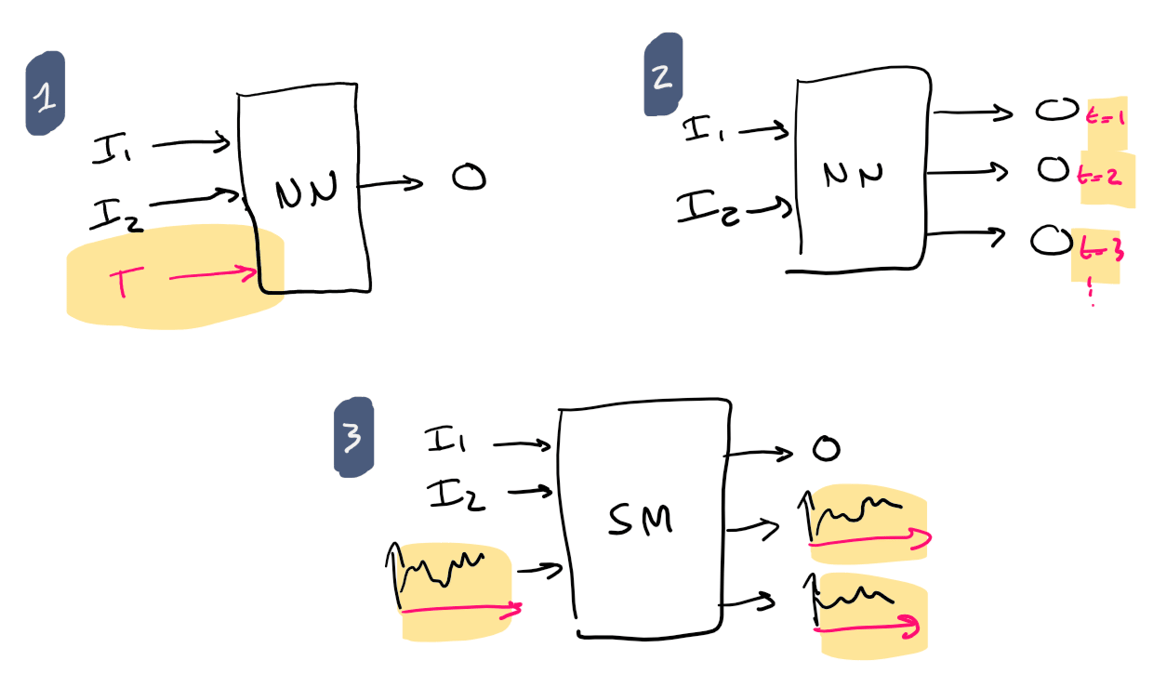 AI models in Monolith: deep learning-based time series model