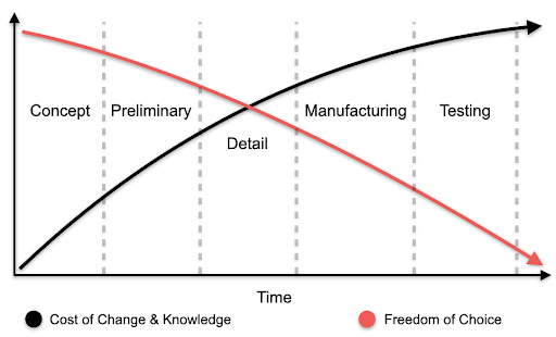 the product development process for engineers