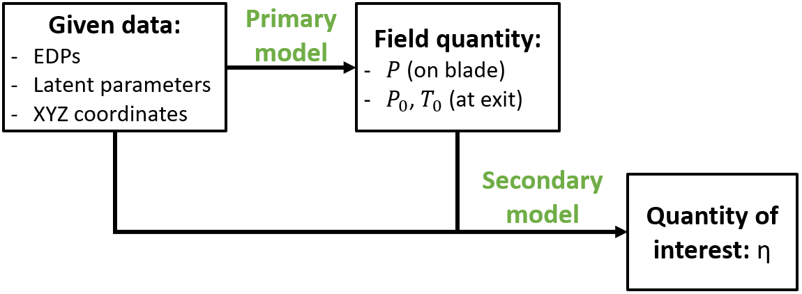 Figure 1: Connection between models in the output consolidation