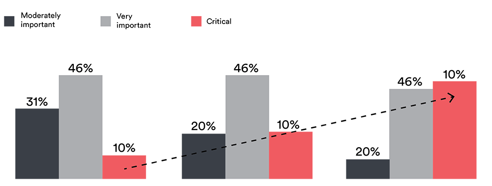 Artificial intelligence Is Critical To Long-Term Business Success