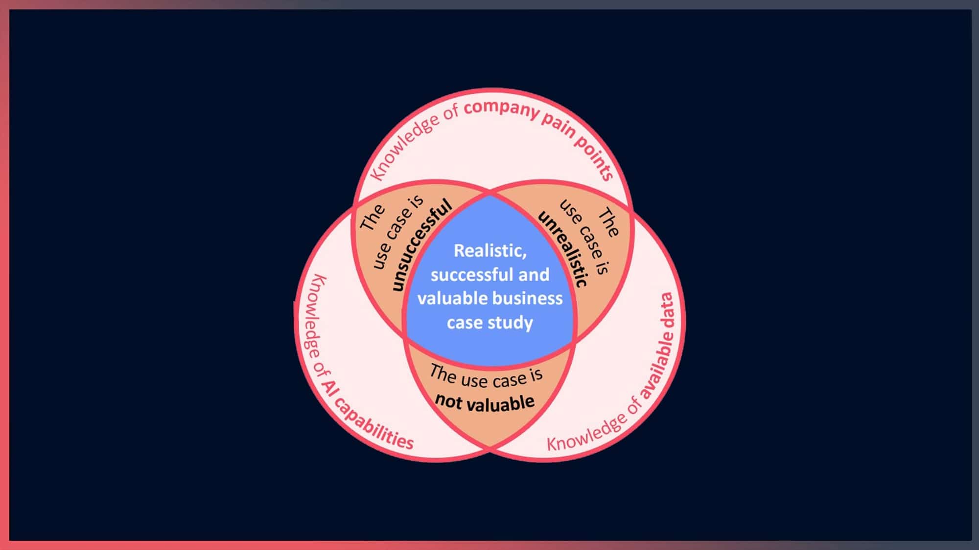 Finding a Good AI Use Case for Your Engineering Company white paper
