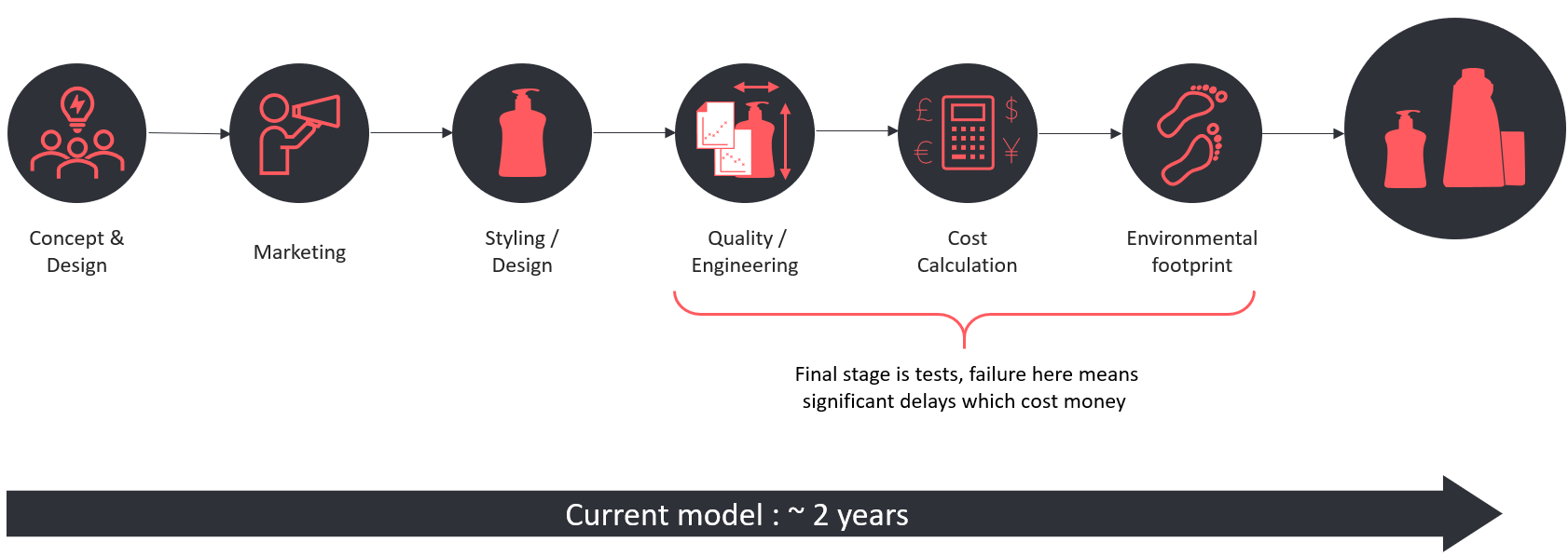 workflow showing single use packaging sustainability challenges for product packaging in circular economy 