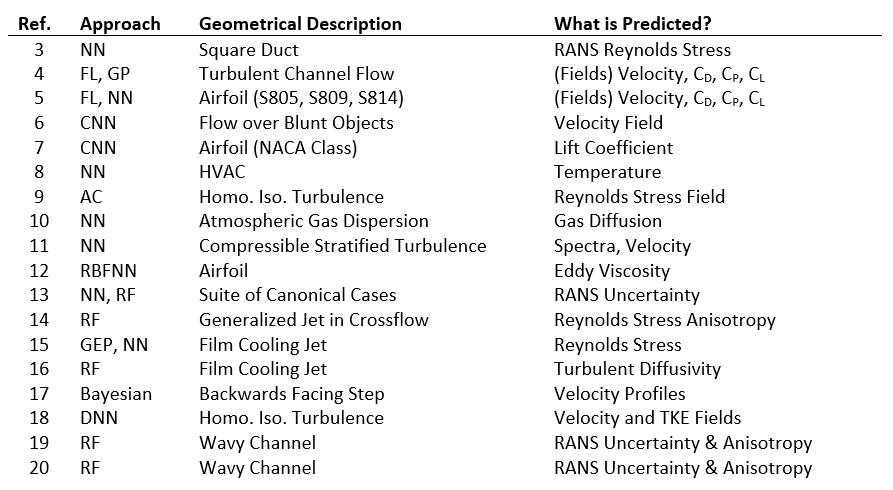 table of turbulent flows and fluid flow separation approaches