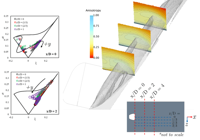 flow variables for turbulence model scalar coutours wall layer and boudary layer 
