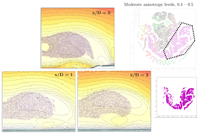 turbulence model showing clusters and mean flow characteristics