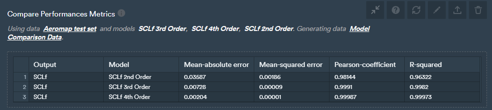 compare data driven performance metrics to examine and manage outputs within monolith ai 