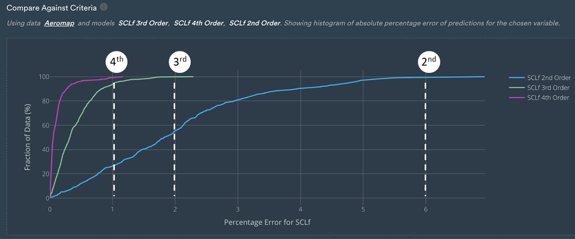 data driven research on percentage of error 