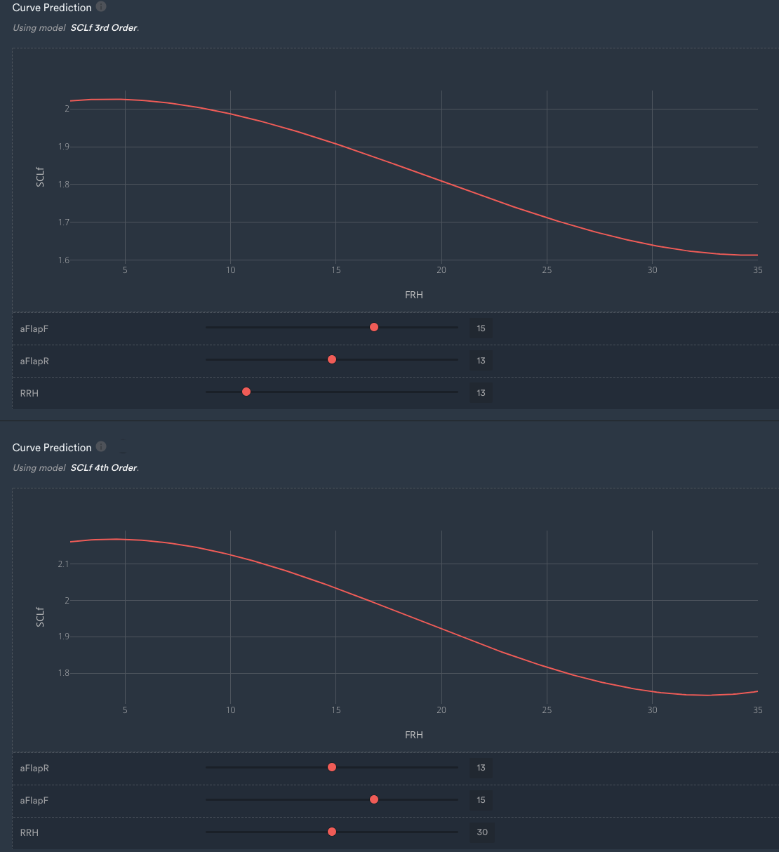 data driven curve prediction to create model conclusions and benefit from analyzed interpretation