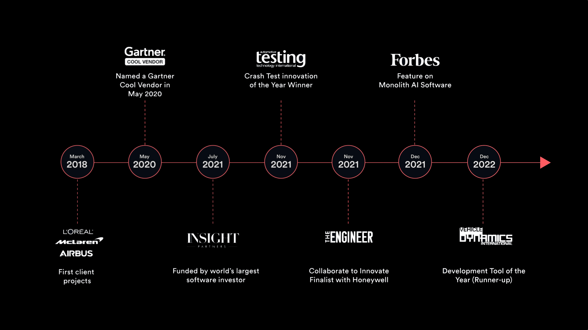 monolith industry awards timeline-1