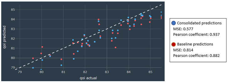 qui values as predicted by baseline and fina, models monolith ai