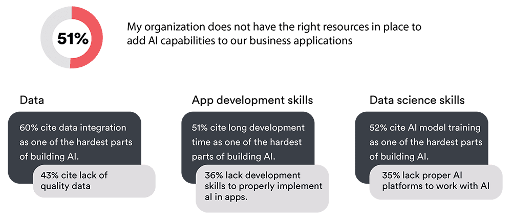 three primary challenges leaders grapple with when building AI self learning models